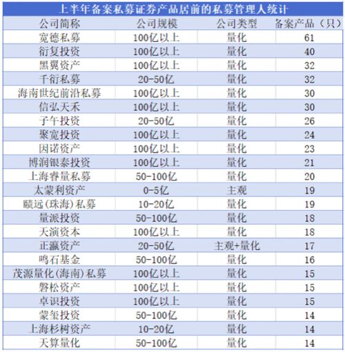 上半年私募“軍備競賽”觀察 量化產品備案占比近四成，3家百億元機構登頂